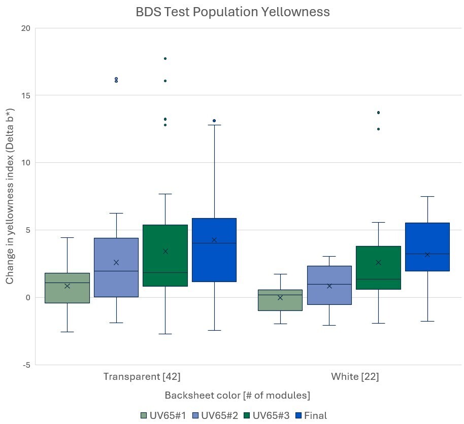 BDS Graph Results