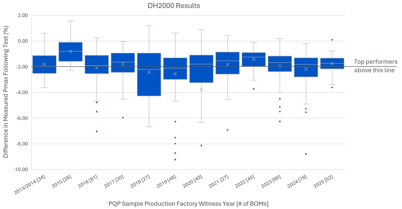 Power Degradation Chart