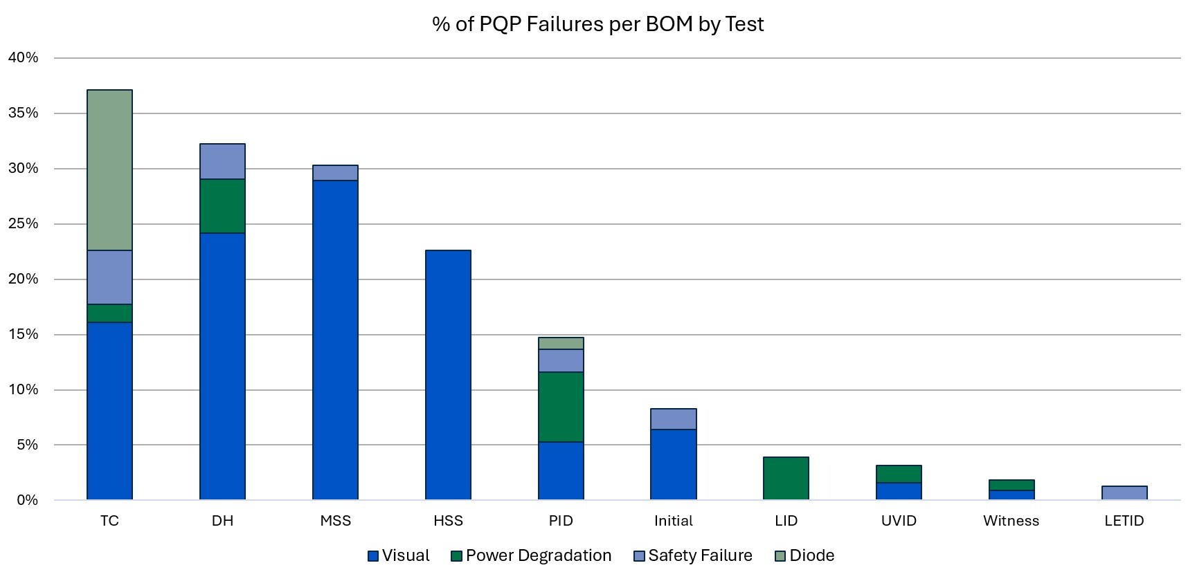 Failure Bar Chart