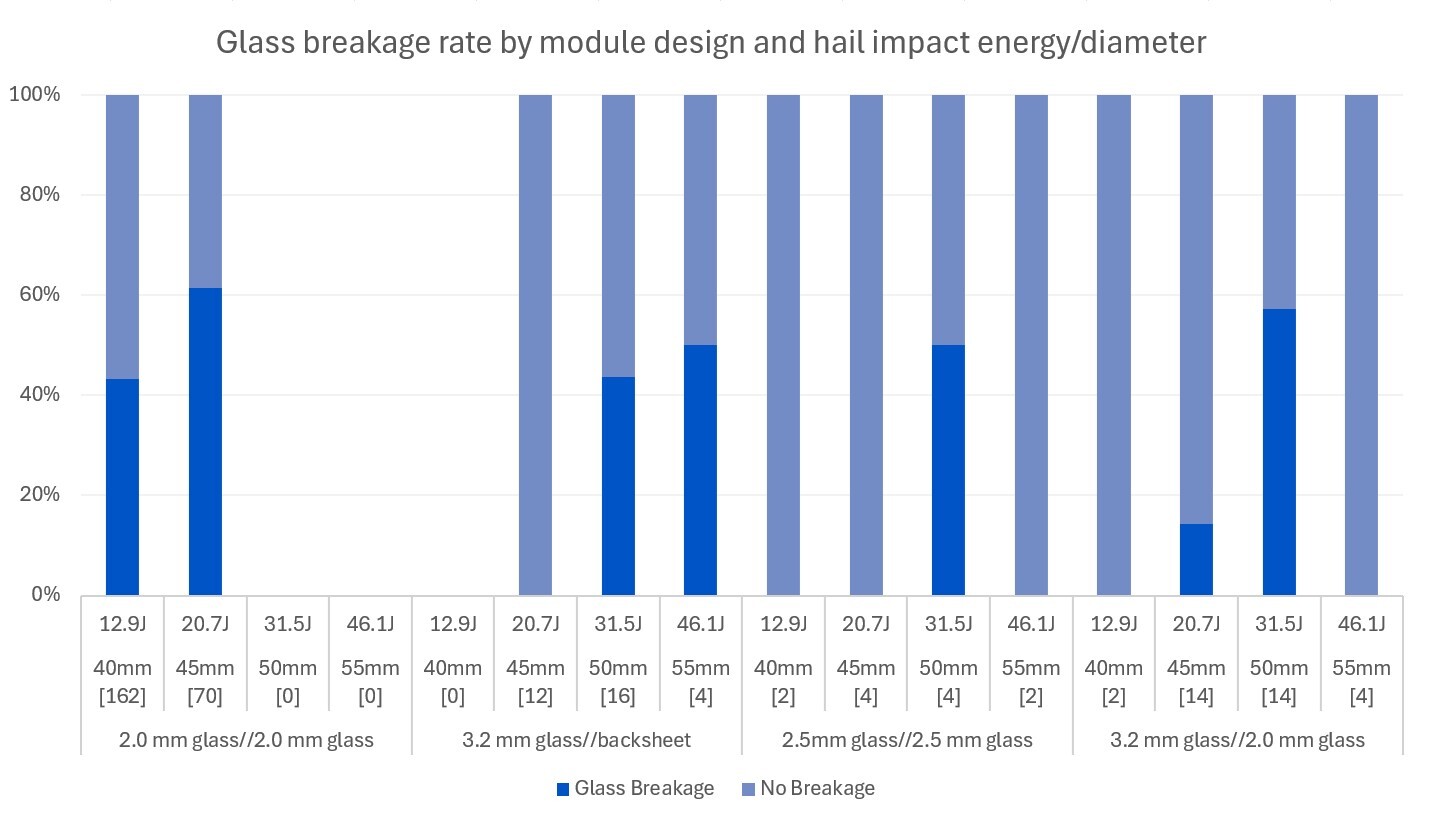 Power Degradation Chart