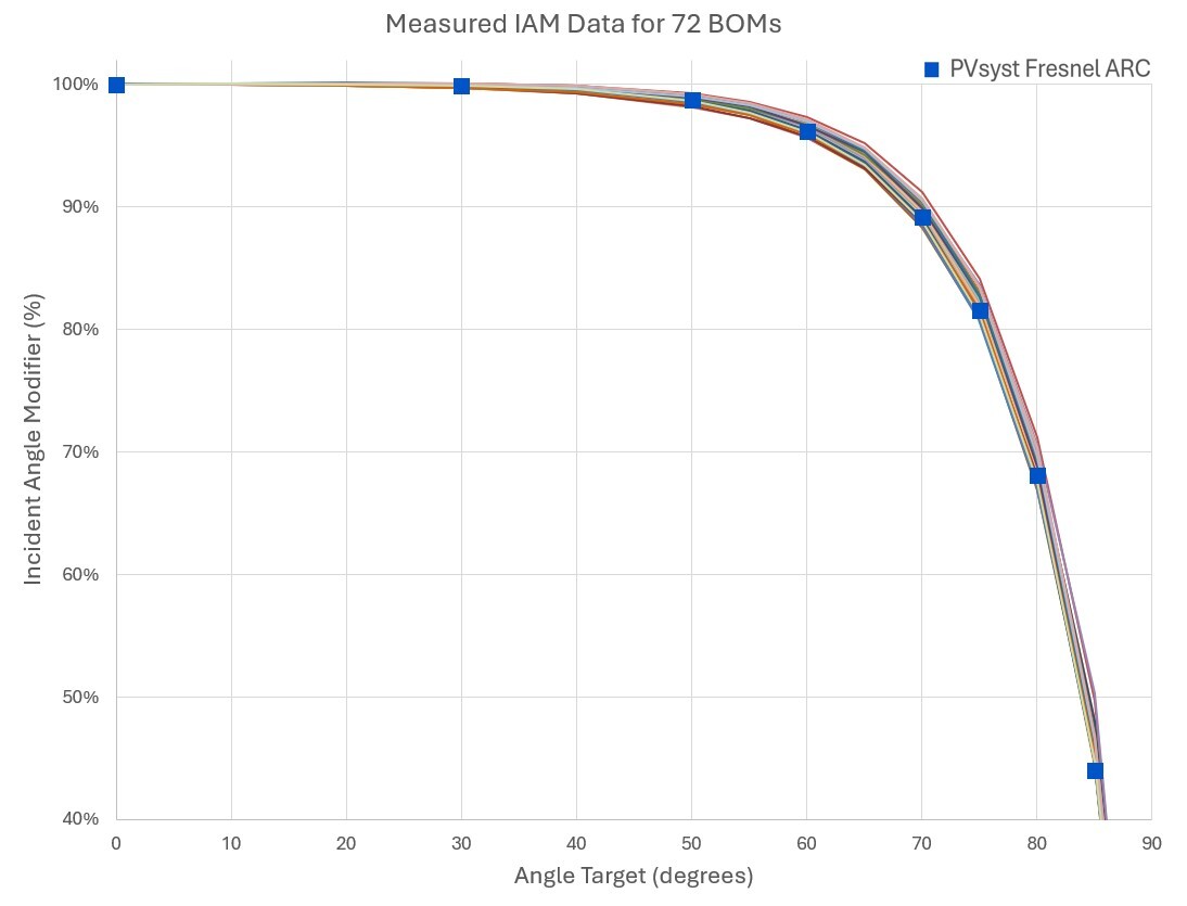 Power Degradation Chart