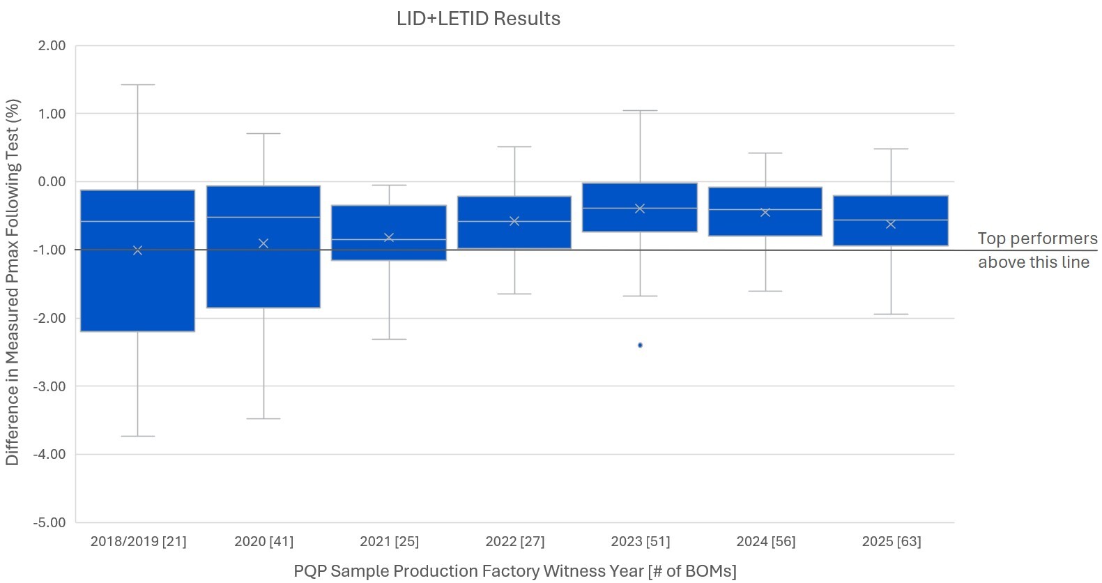Power Degradation Chart