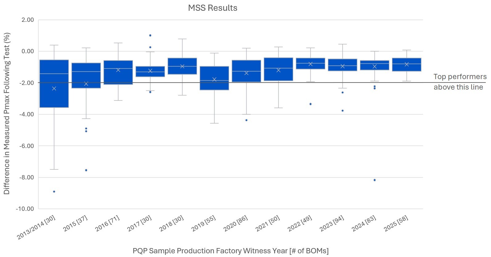 Power Degradation Chart