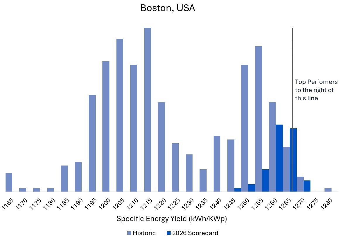 Power Degradation Chart