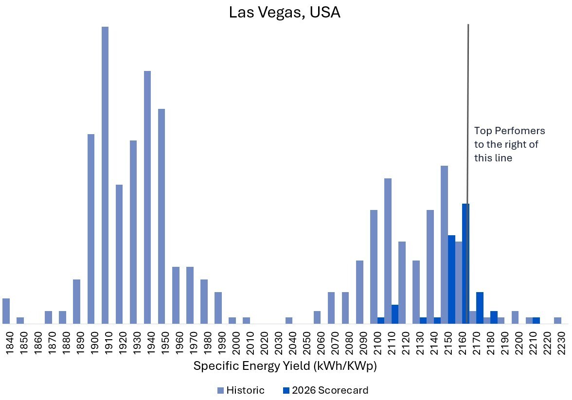 Power Degradation Chart