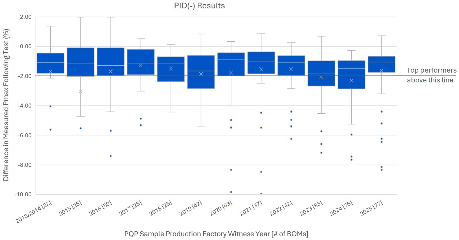 Power Degradation Chart