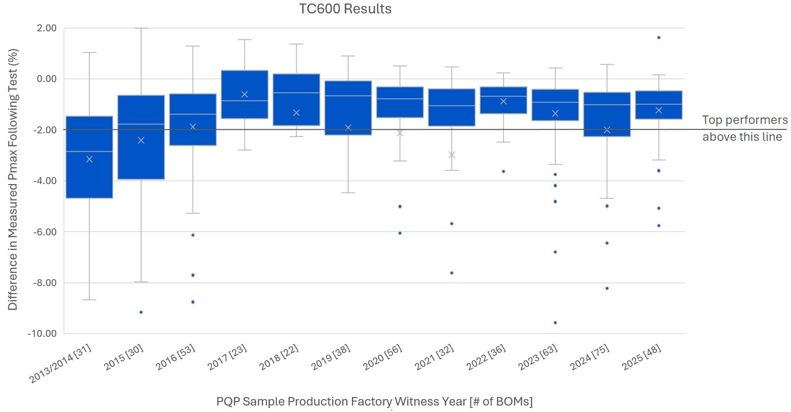 Power Degradation Chart