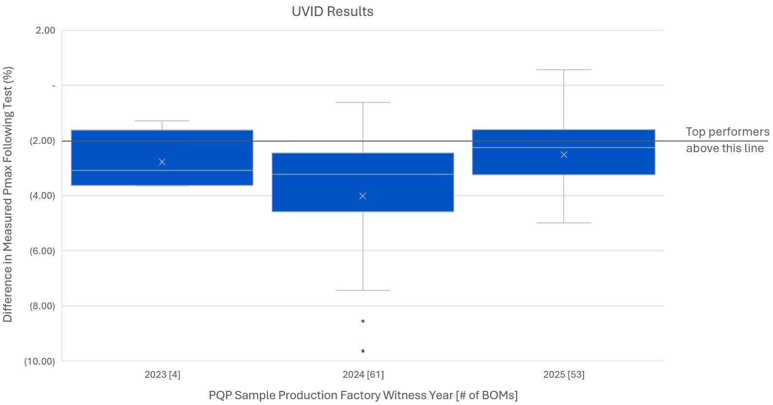 Power Degradation Chart